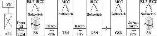 Протокол BICC