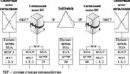   SCCP (SUA)